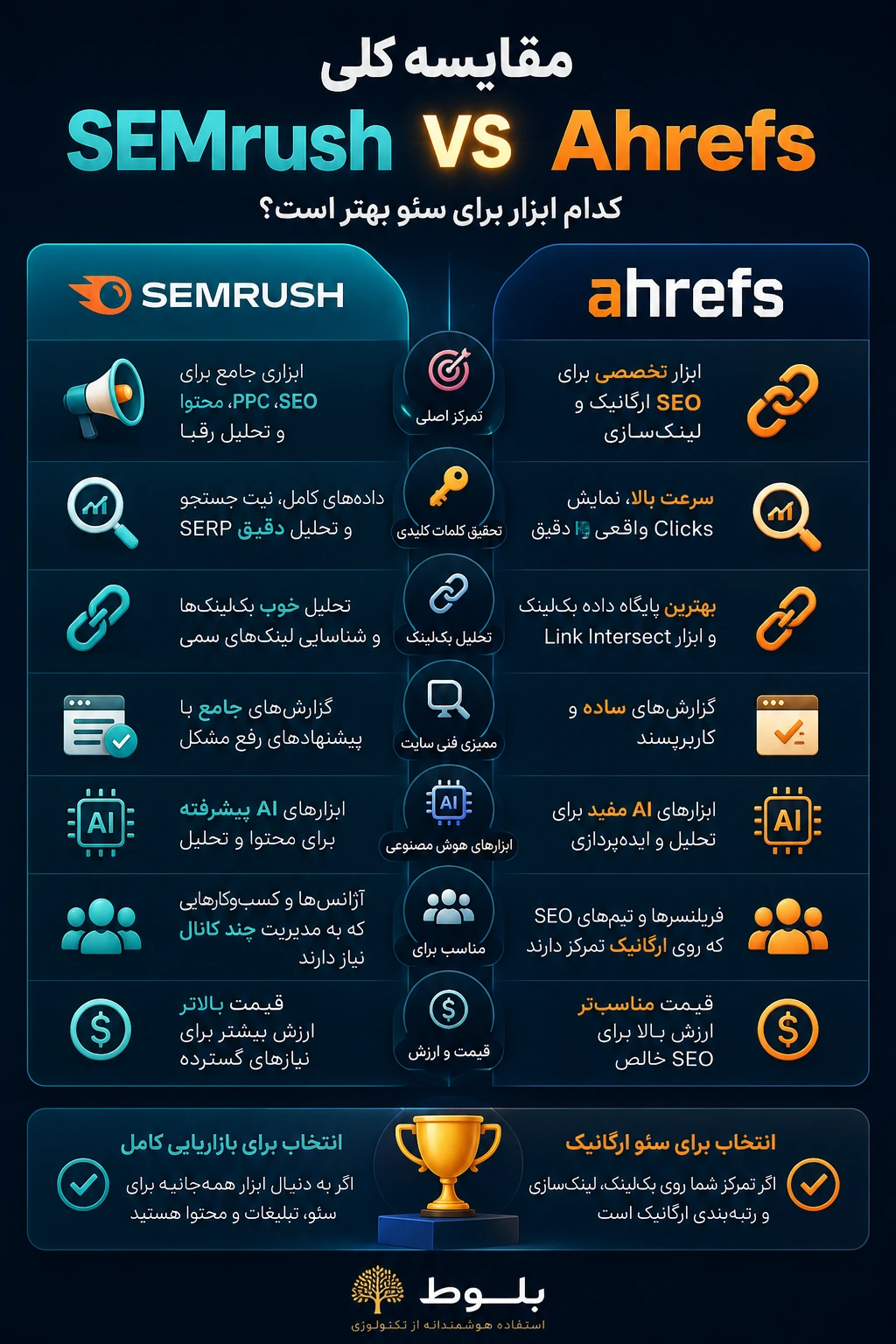 مقایسه سریع SEMrush و Ahrefs 