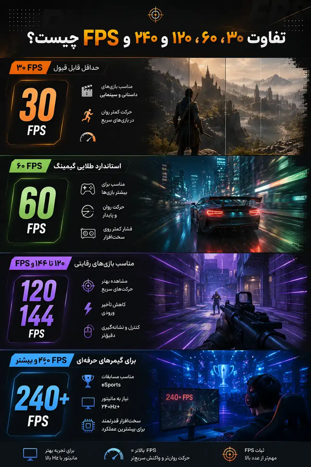 تفاوت ۳۰، ۶۰، ۱۲۰ و ۲۴۰ FPS چیست؟