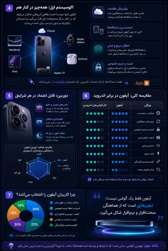اینفوگرافی اکو سیستم اپل.