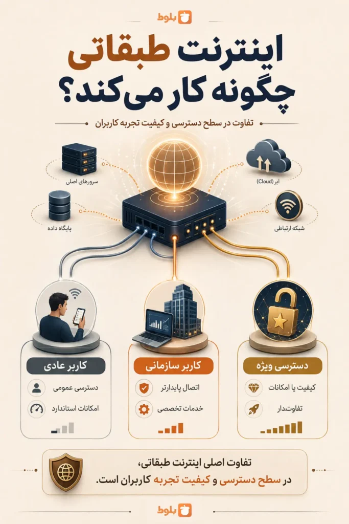اینفوگرافی اینترنت طبقاتی چگونه کار میکند