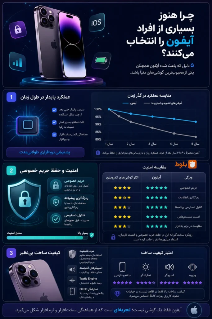 اینفوگرافی چرا باید آیفون خرید