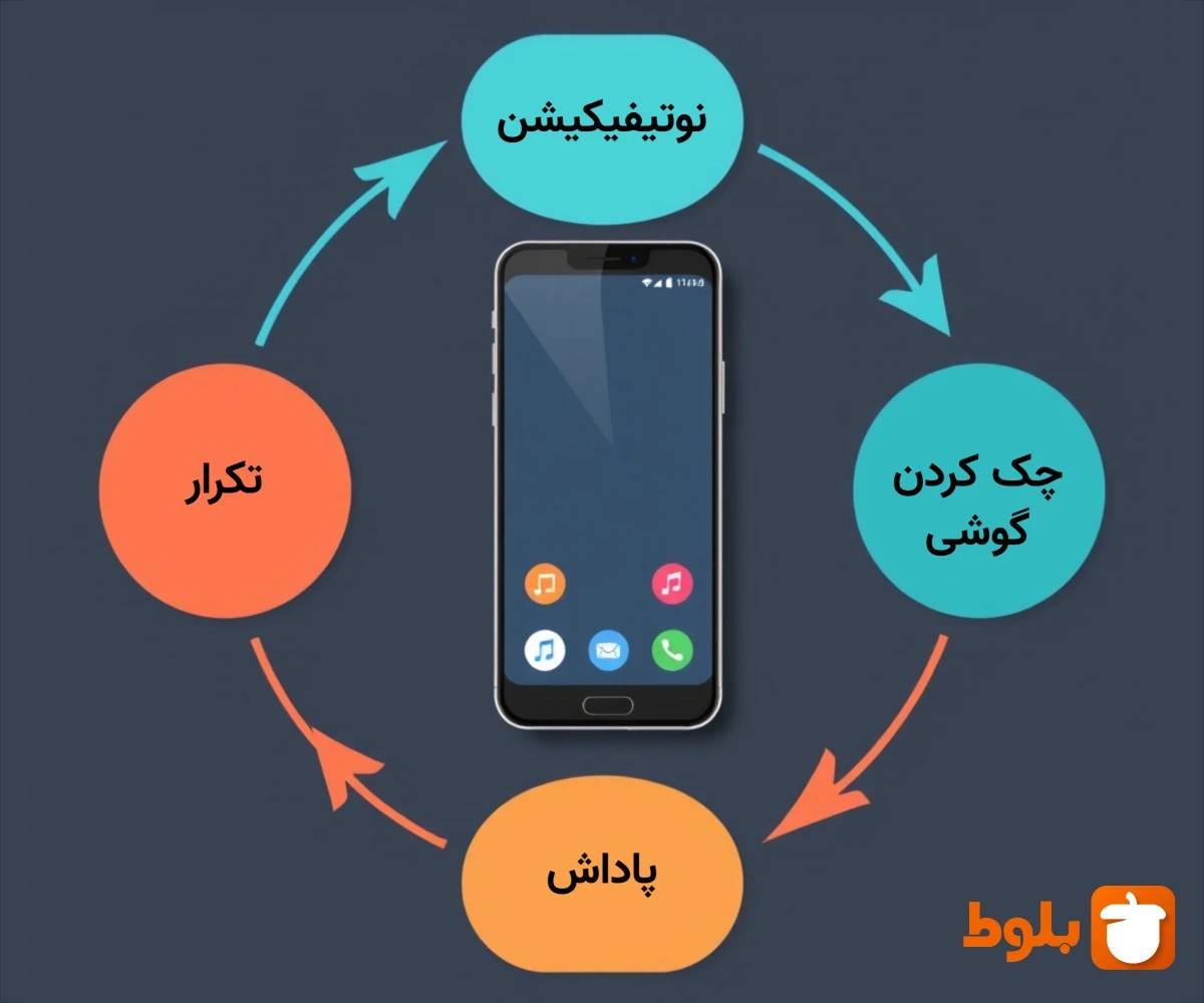 نمودار چرخه اعتیاد به گوشی