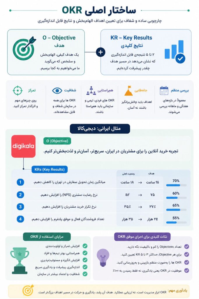 ساختار OKR با مثال هدف‌گذاری ایرانی - اهداف و نتایج کلیدی