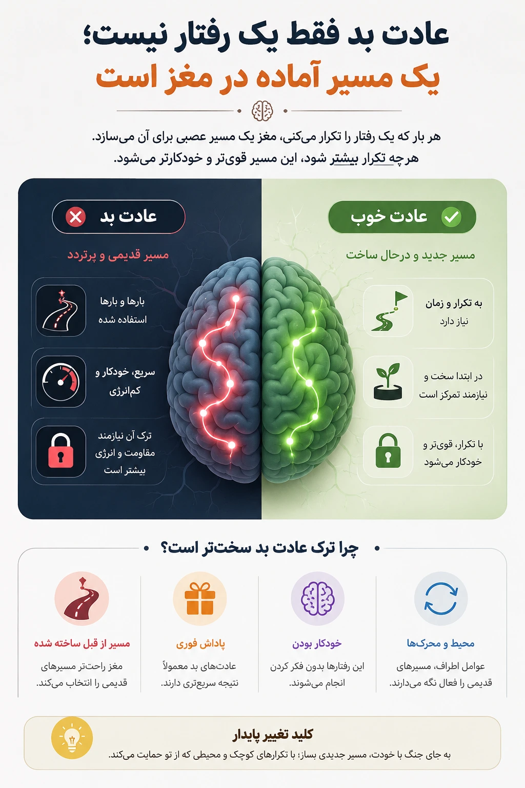عادت بد فقط یک رفتار نیست؛ یک مسیر آماده در مغز است