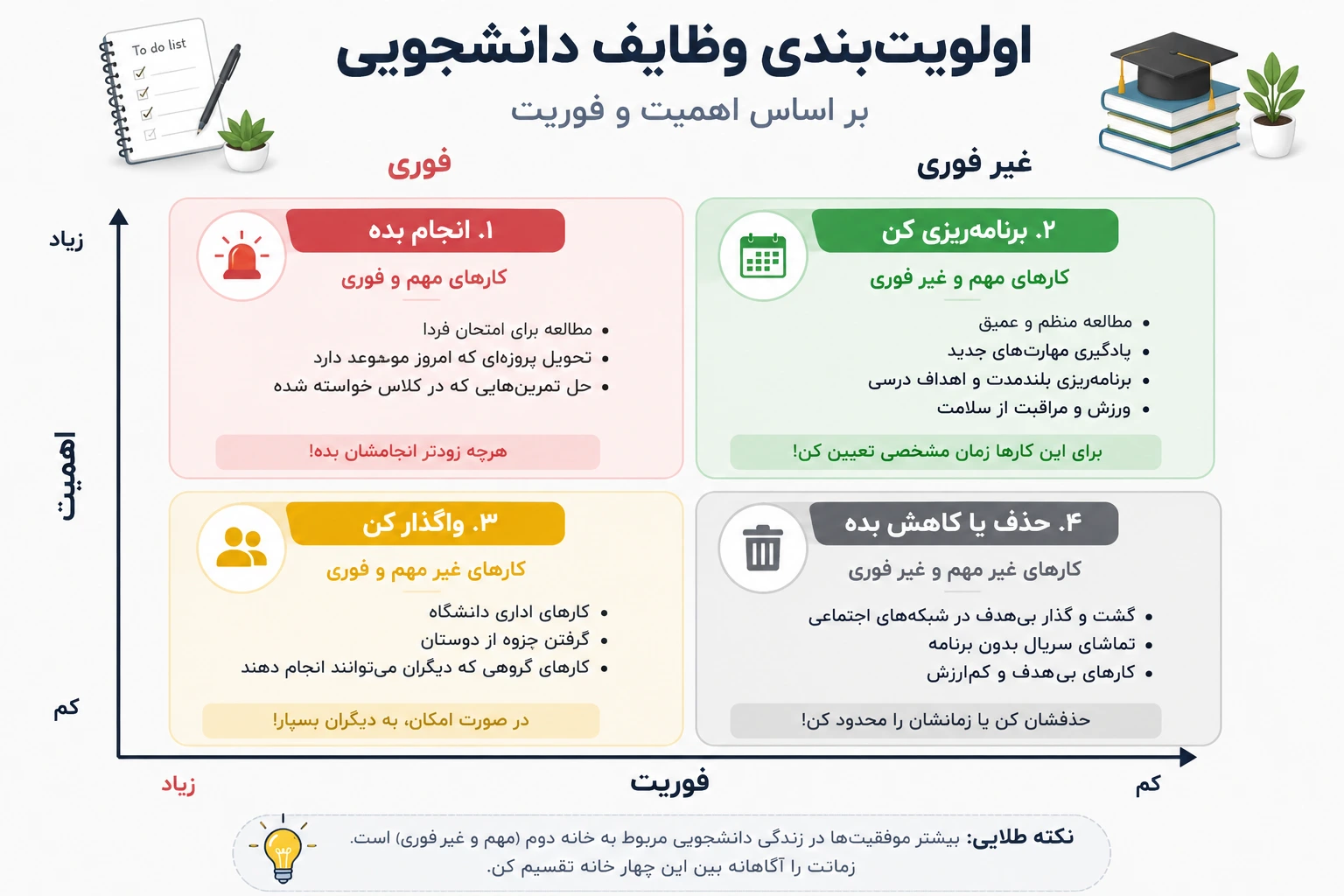 نمودار ساده اولویتبندی وظایف دانشجویی بر اساس اهمیت و فوریت