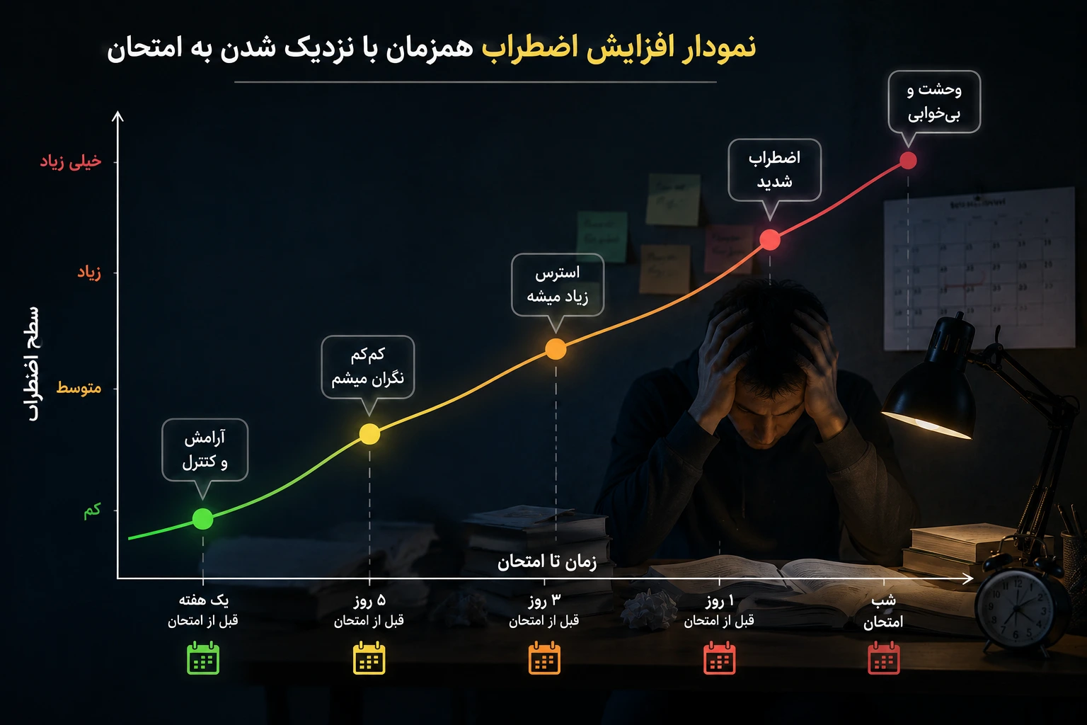نمودار افزایش اضطراب همزمان با نزدیک شدن به امتحان