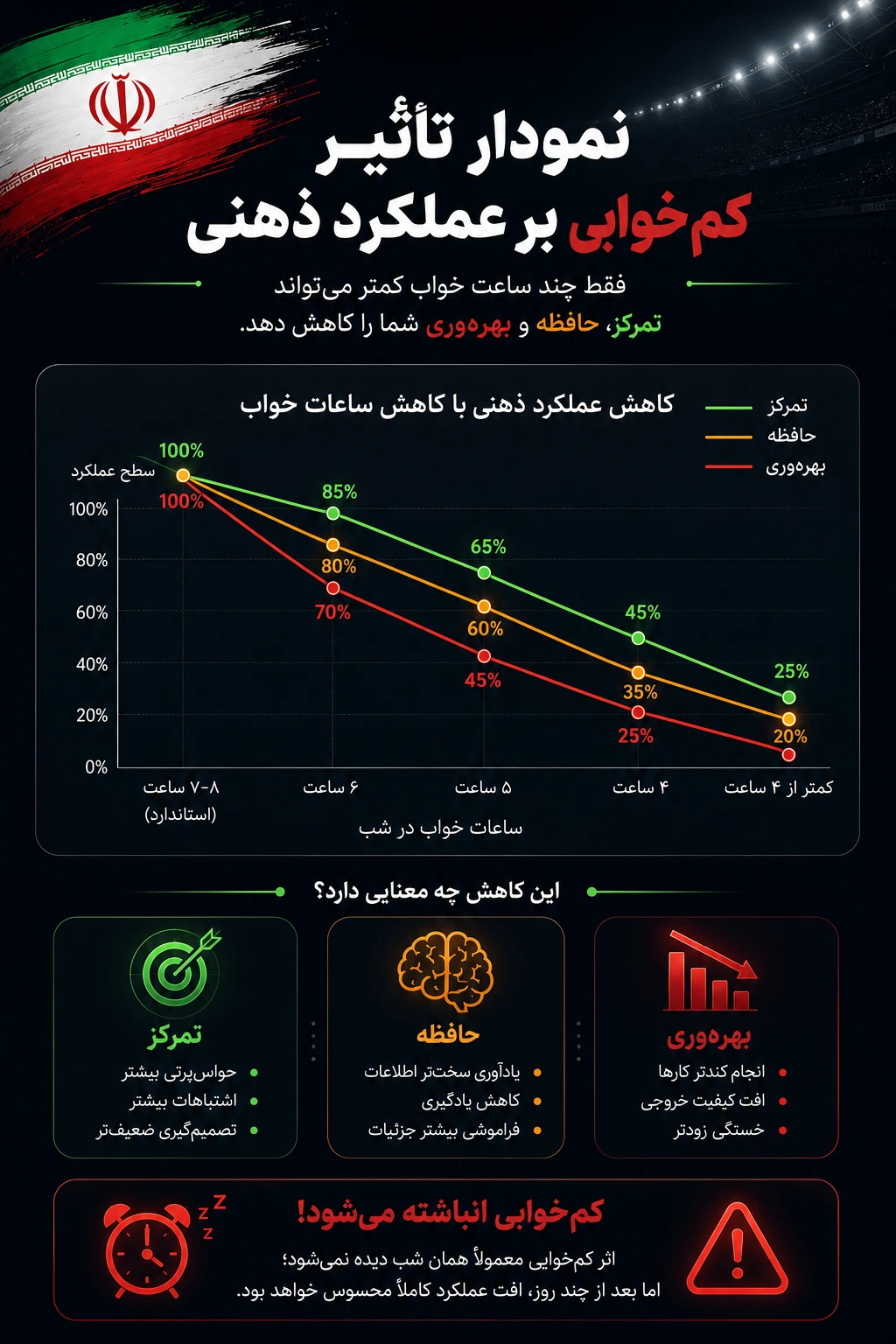 نمودار تأثیر کم‌خوابی بر تمرکز، حافظه و بهره‌وری