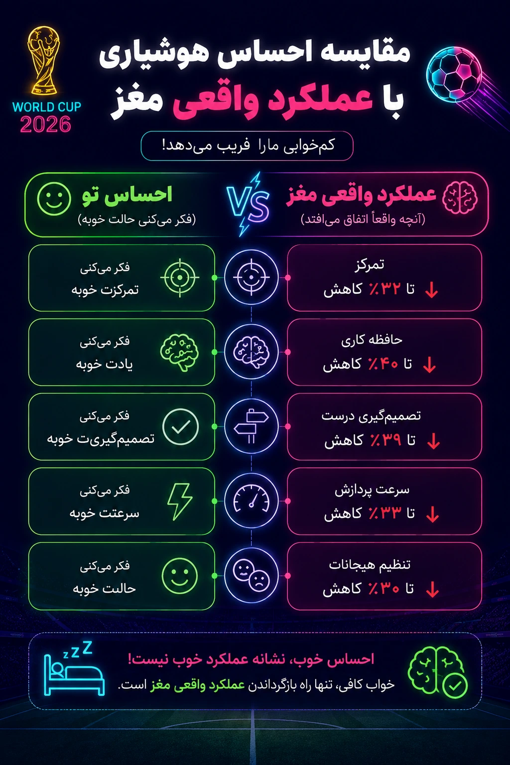 مقایسه احساس هوشیاری با عملکرد واقعی مغز