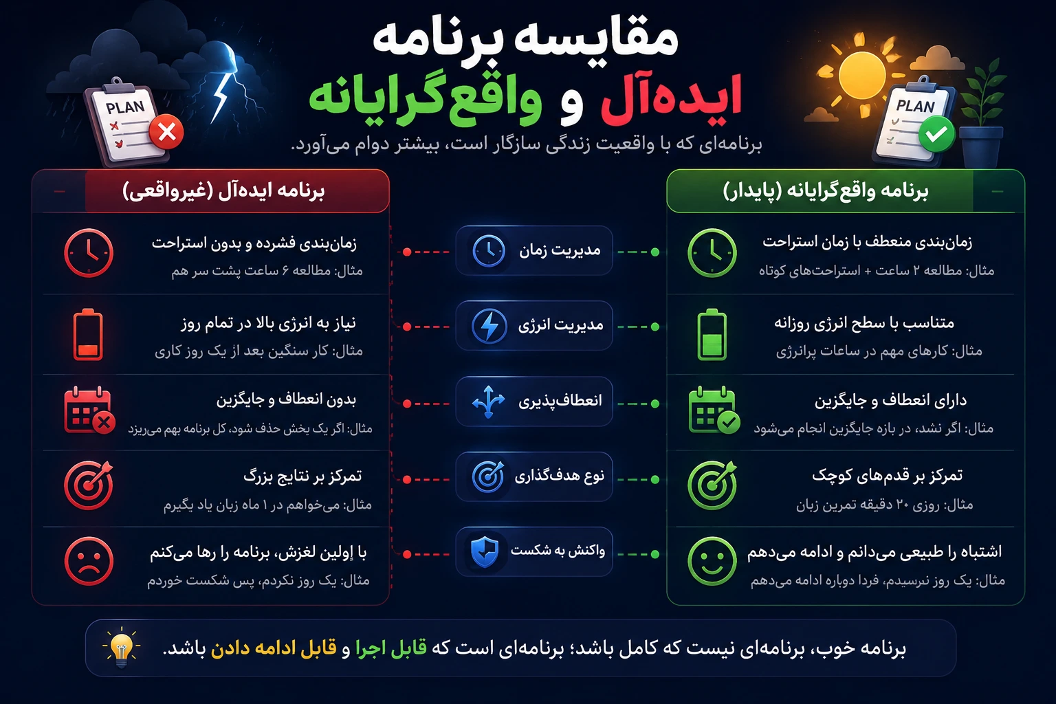 مقایسه برنامه ایدهآل و برنامه واقعگرایانه