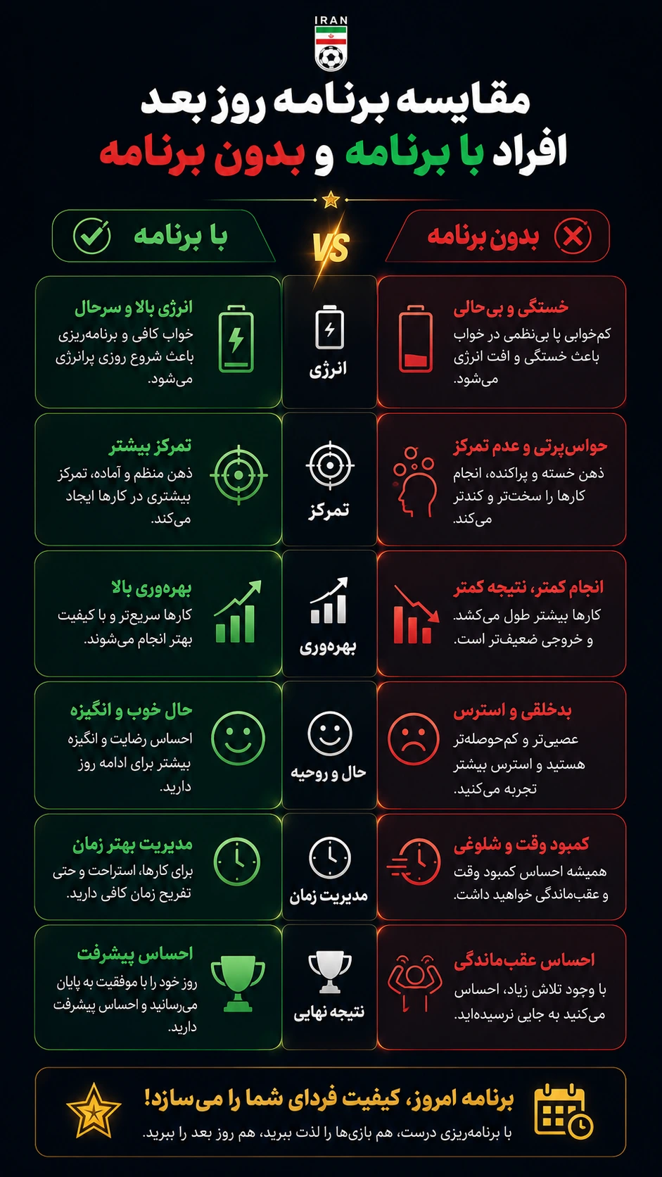مقایسه برنامه روز بعد افراد با برنامه و بدون برنامه