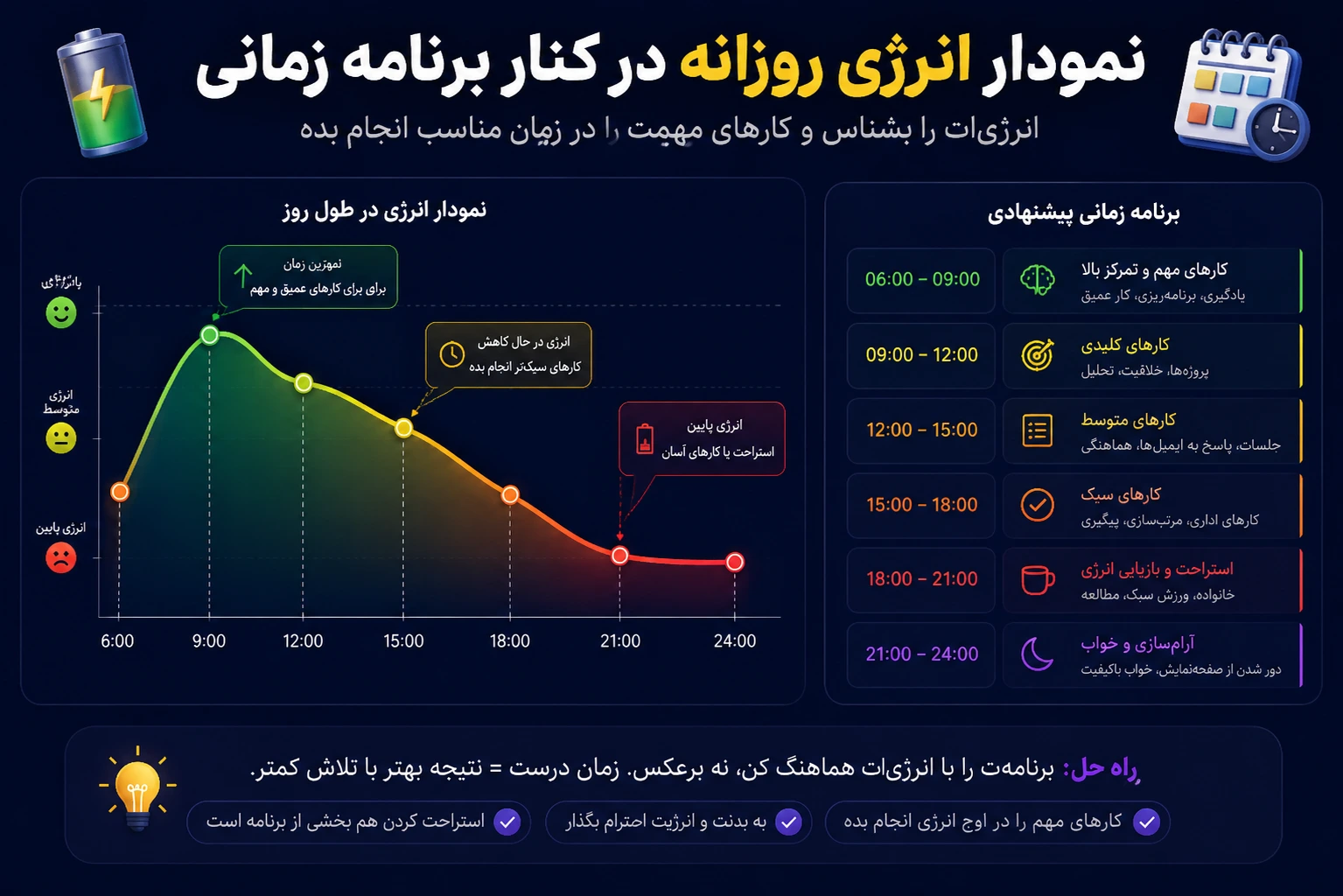 نمودار انرژی روزانه در کنار برنامه زمانی