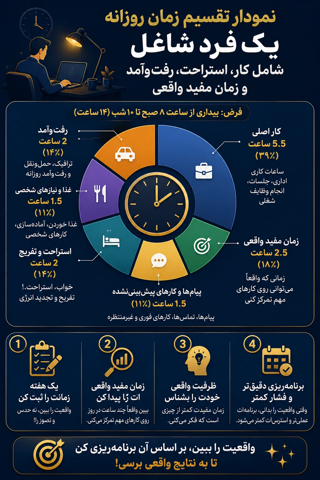 نمودار تقسیم زمان روزانه یک فرد شاغل