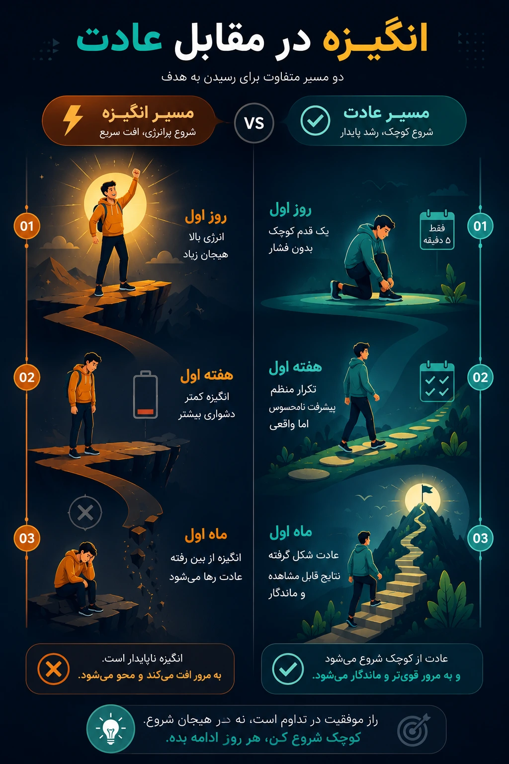 کاهش انگیزه در طول زمان در مقابل رشد یک عادت پایدار