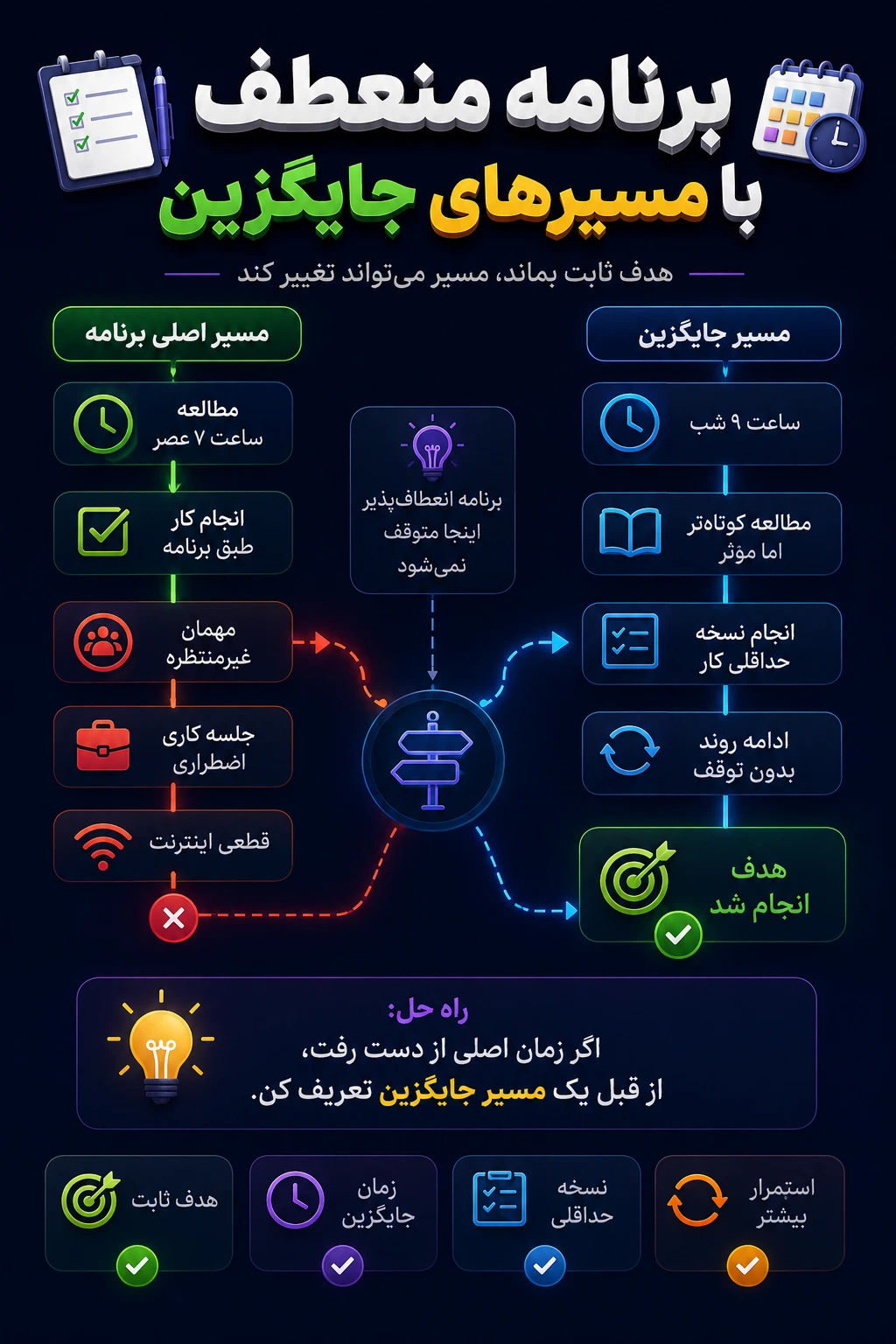 برنامه منعطف با مسیرهای جایگزین