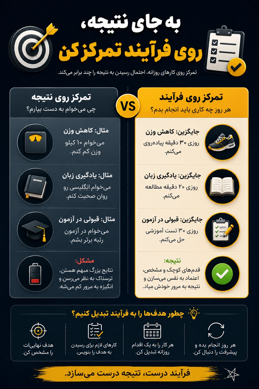 روی نتیجه هدف تمرکز نکن، روی فرایند تمرکز کن