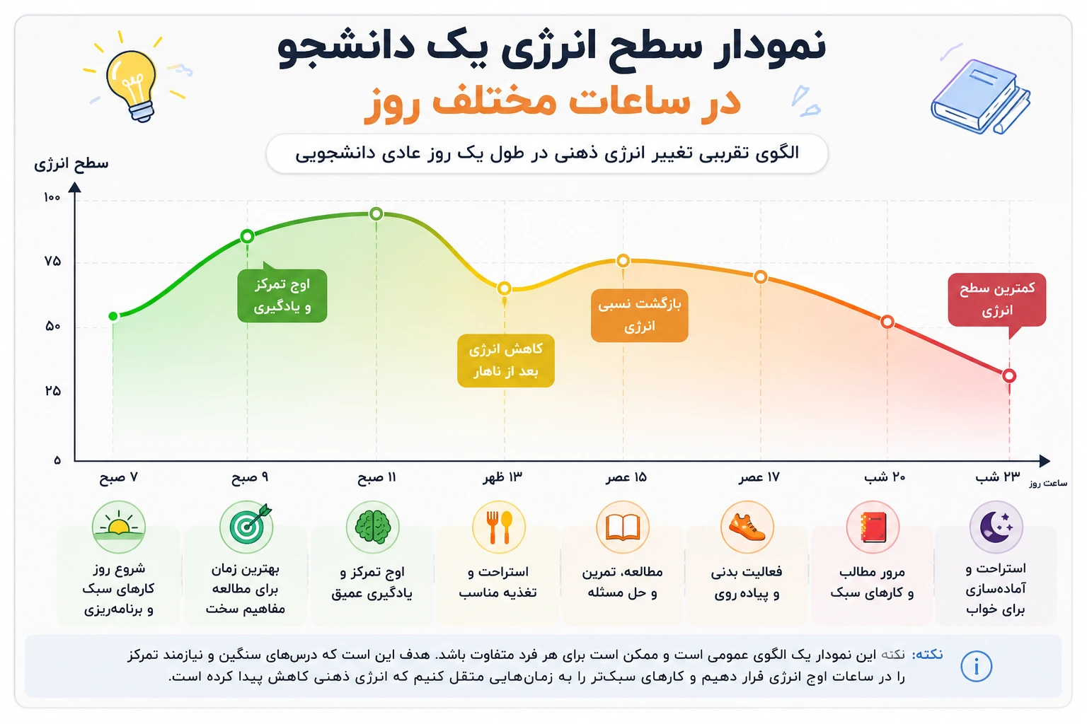 نمودار سطح انرژی یک دانشجو در ساعات مختلف روز