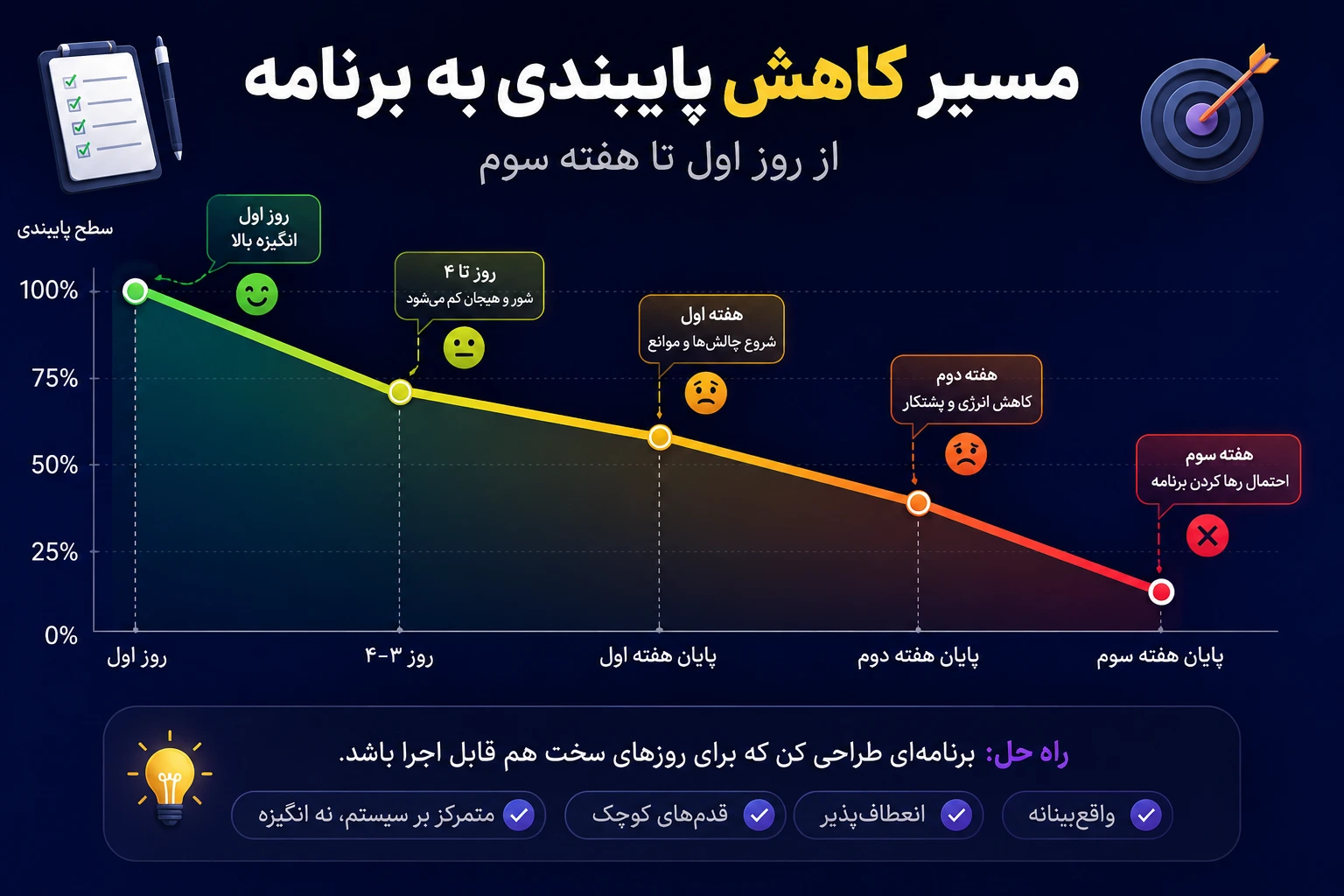 نمودار مسیر کاهش پایبندی به برنامه