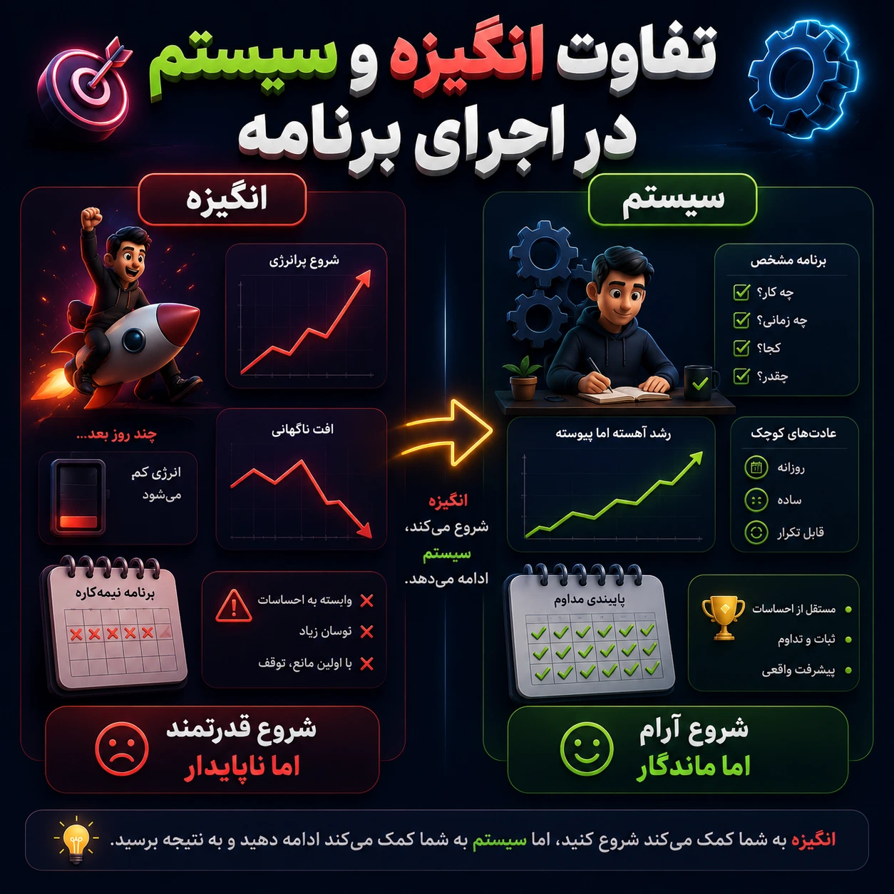 تفاوت انگیزه و سیستم در اجرای برنامه