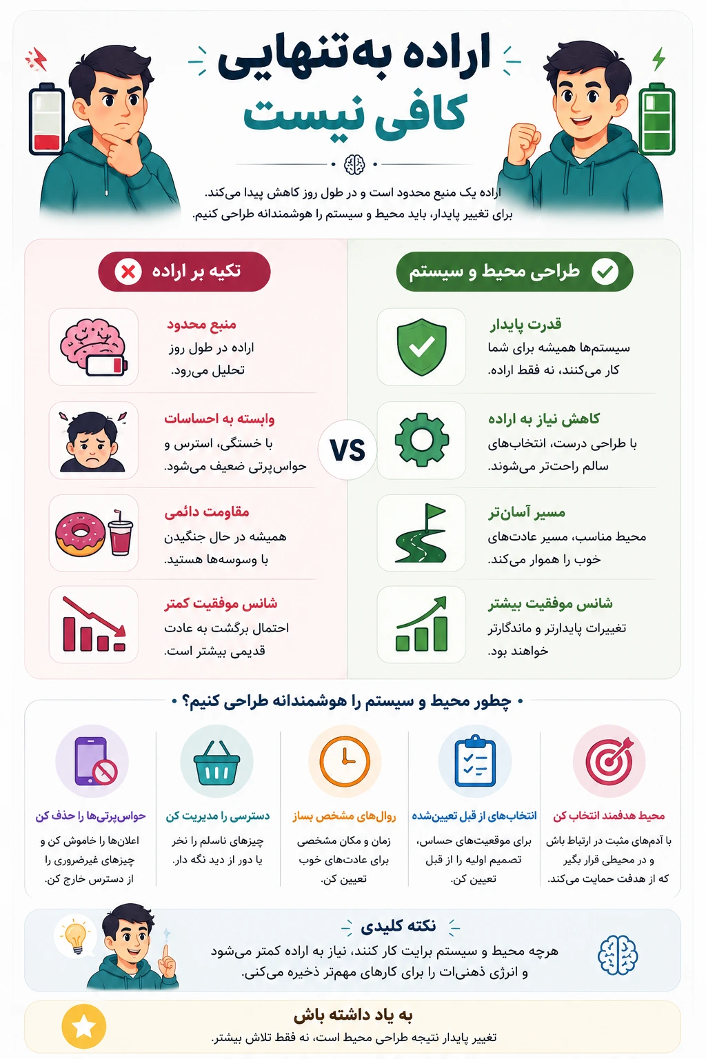 برای ترک عادت بد، اراده به‌تنهایی کافی نیست