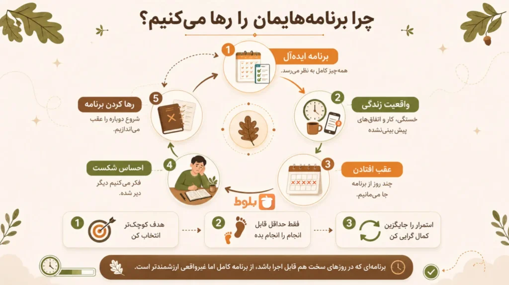اینفوگرافی چرا برنامه هایمان را رها میکنیم