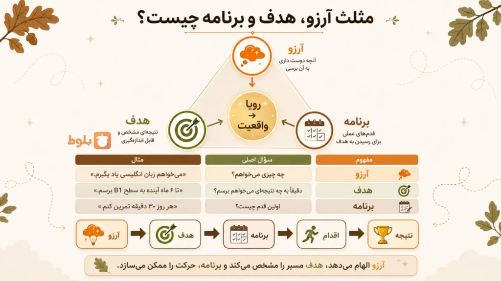  اینفوگرافی مثلث آرزو هدف برنامه
