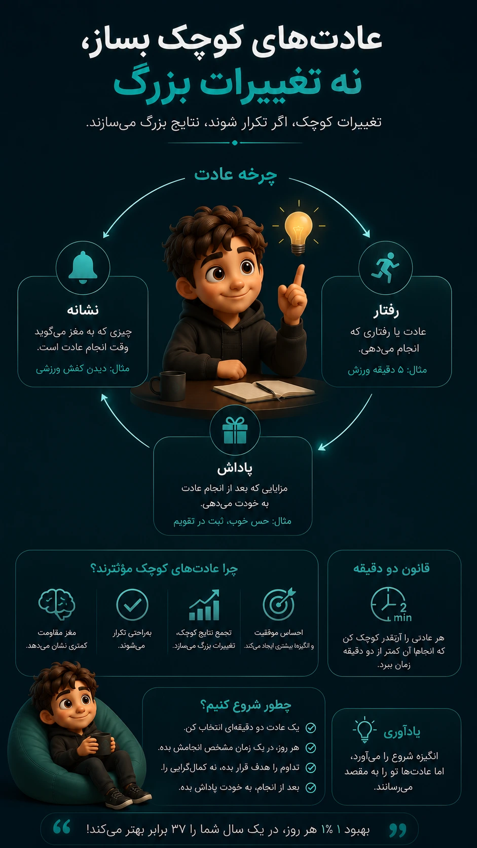 ایجاد عادت های کوچک