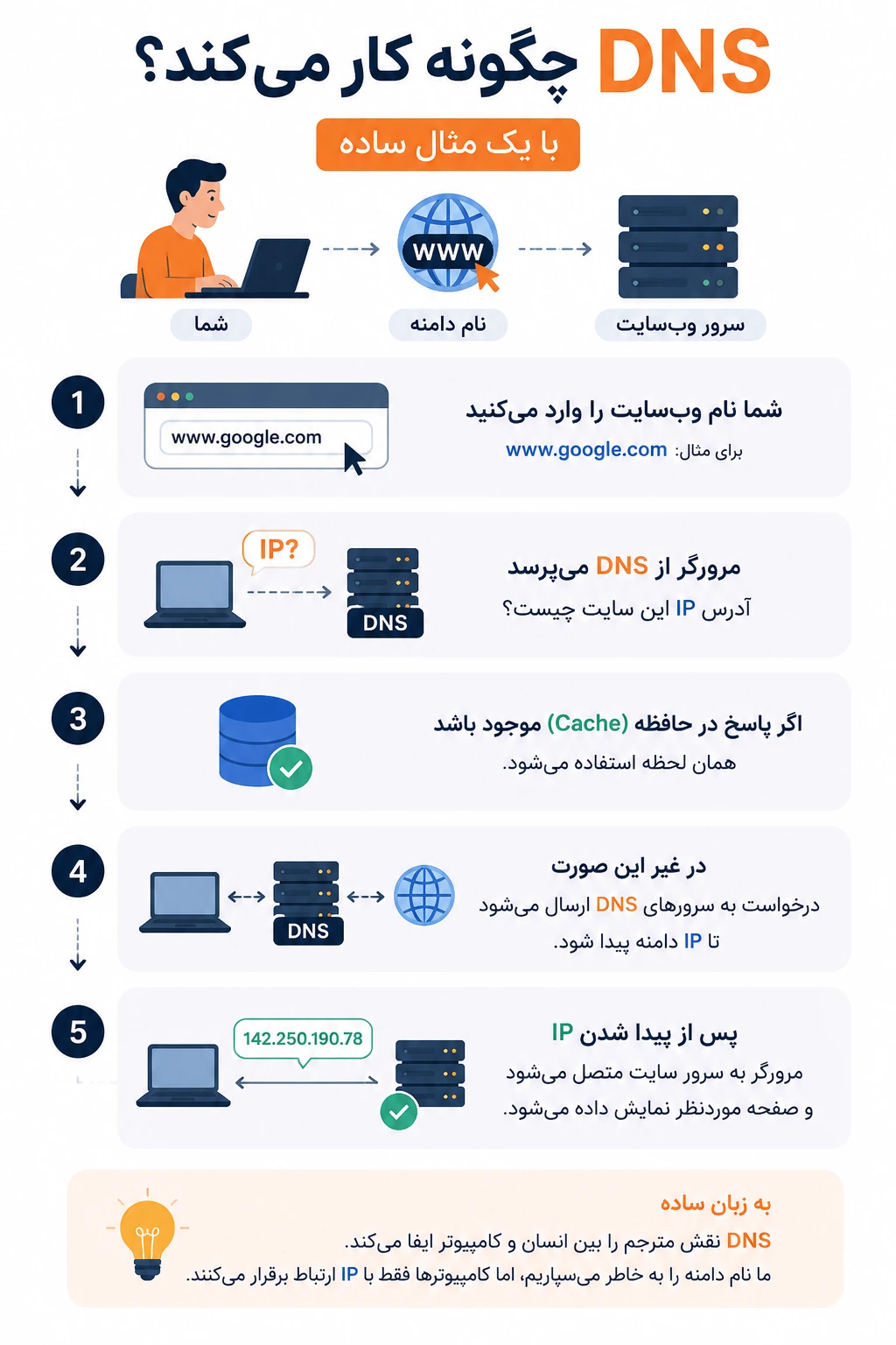 DNS چگونه کار می‌کند؟