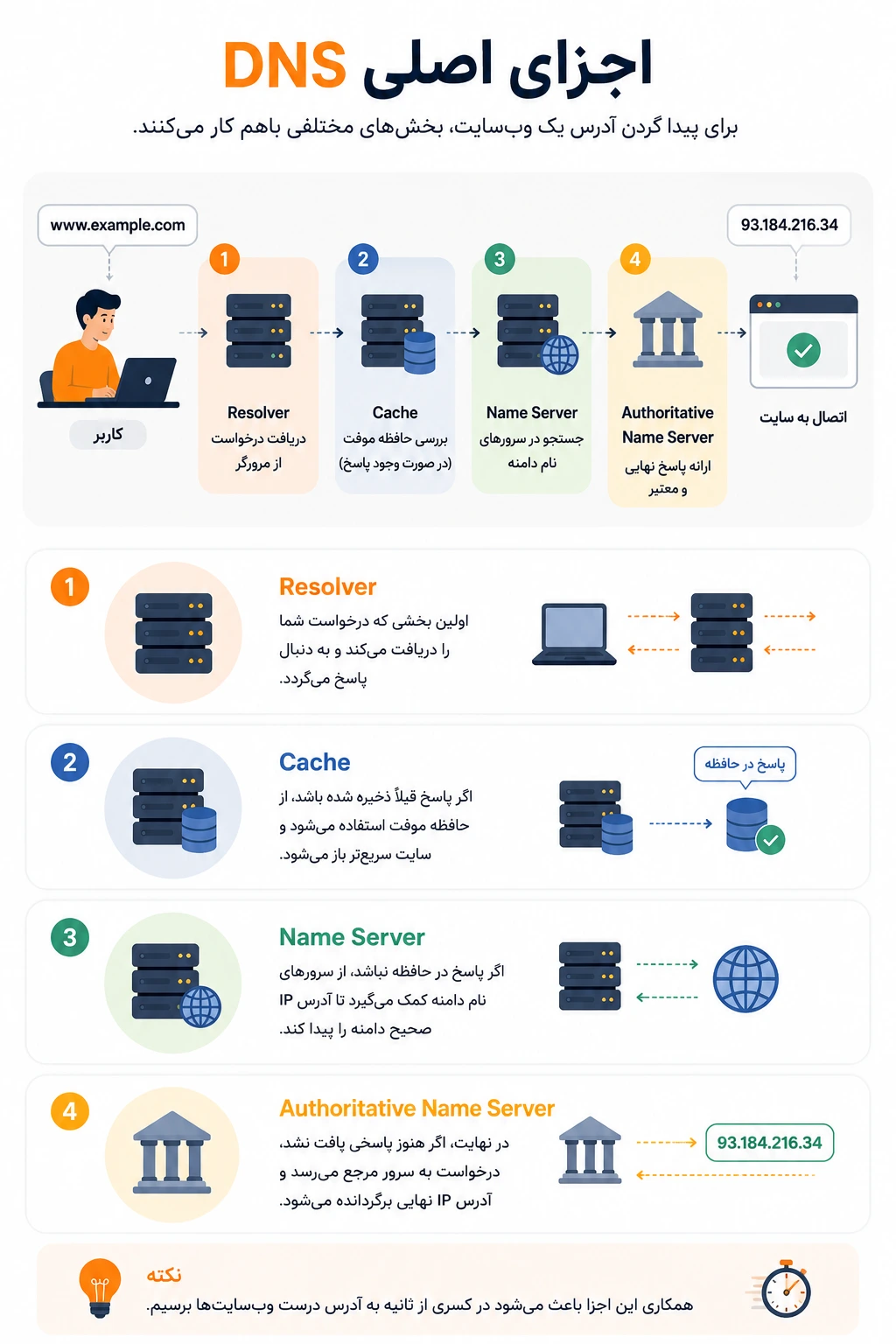 اجزای اصلی DNS در شبکه