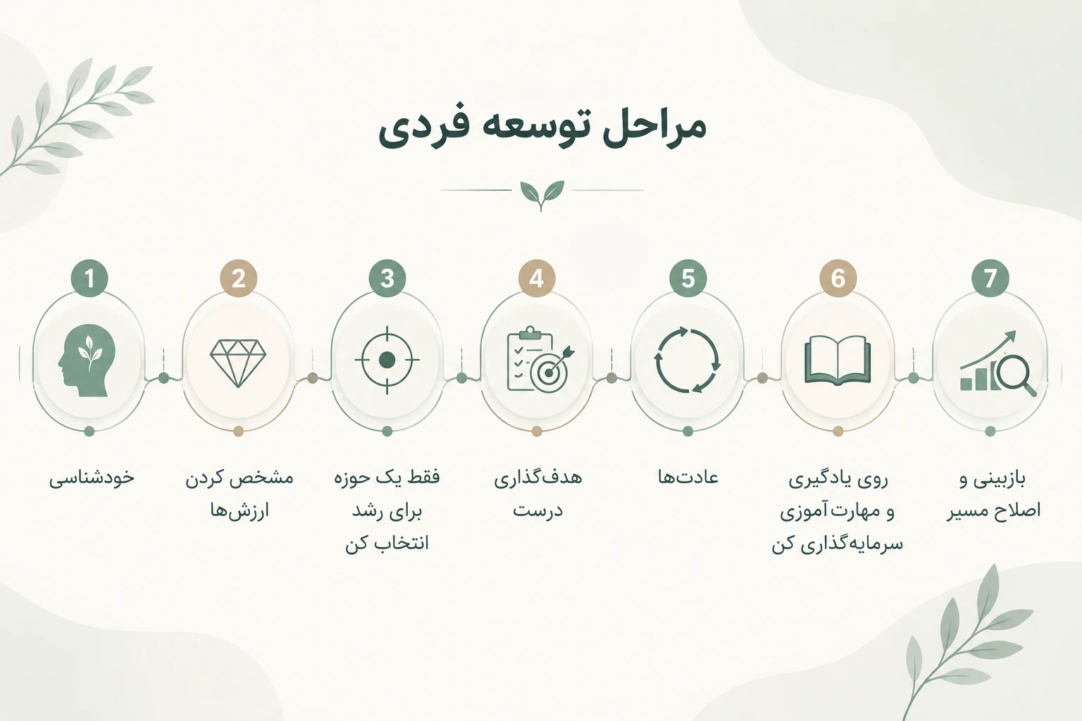 خودشناسی چیست؟ عکس مراحل توسعه فردی