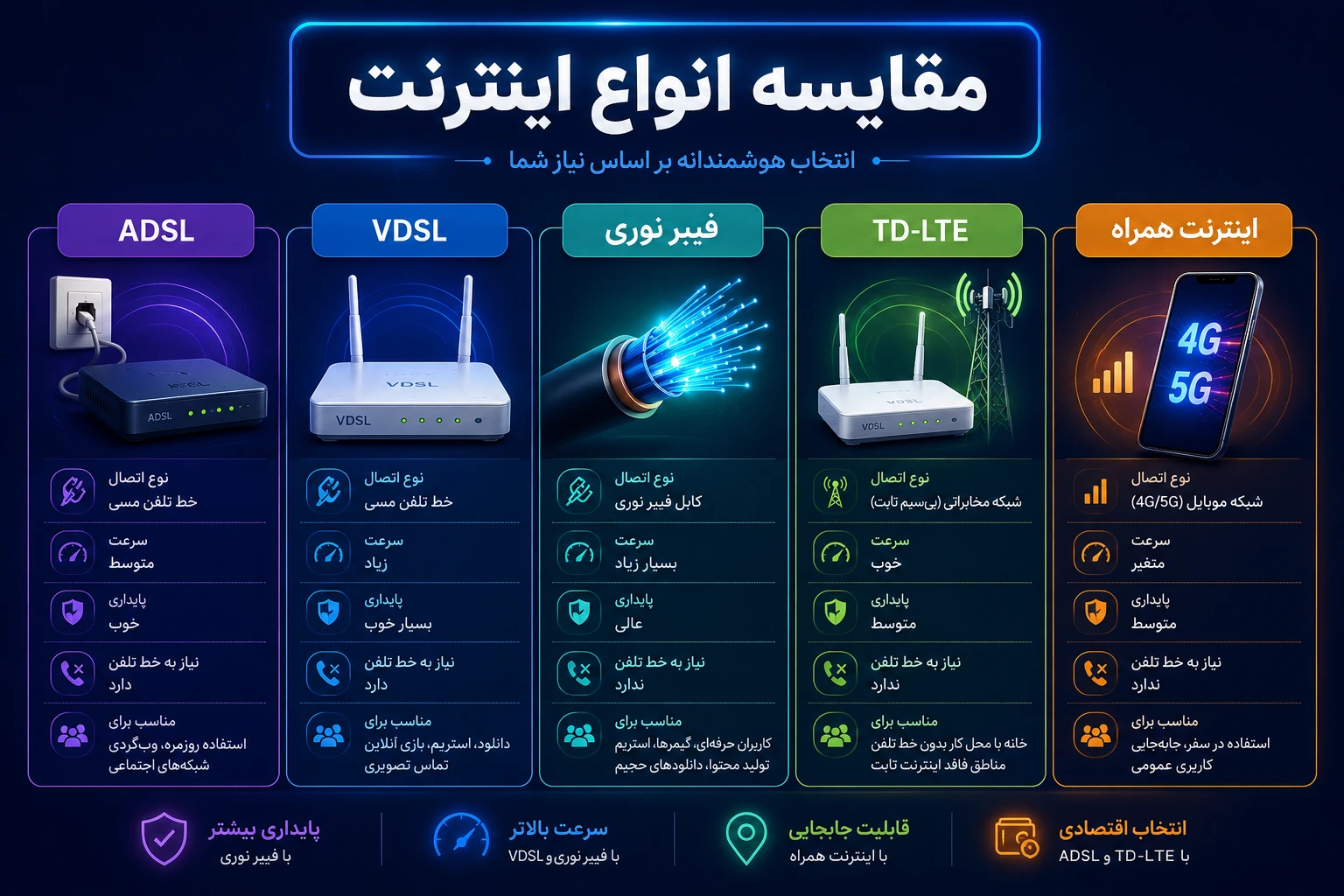 انواع اینترنت چیست؟ مقایسه انواع اینترنت