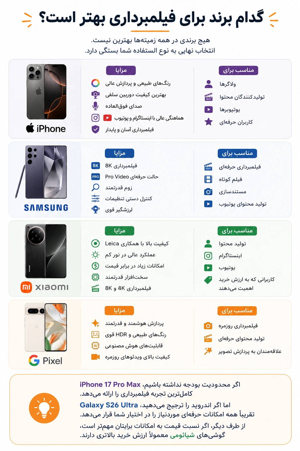 کدام برند برای فیلمبرداری بهتر است؟