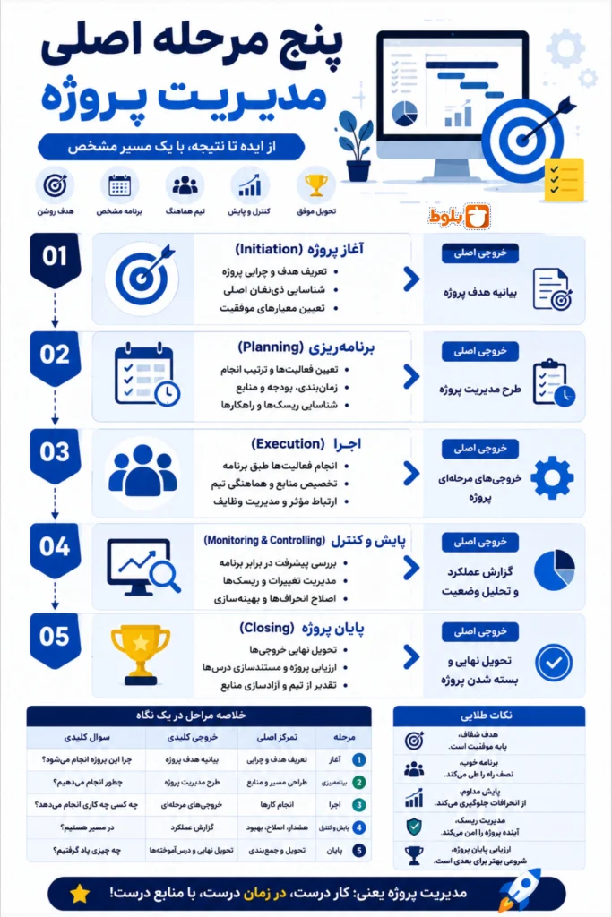 اینفوگرافی 5 راه مدیریت پروژه