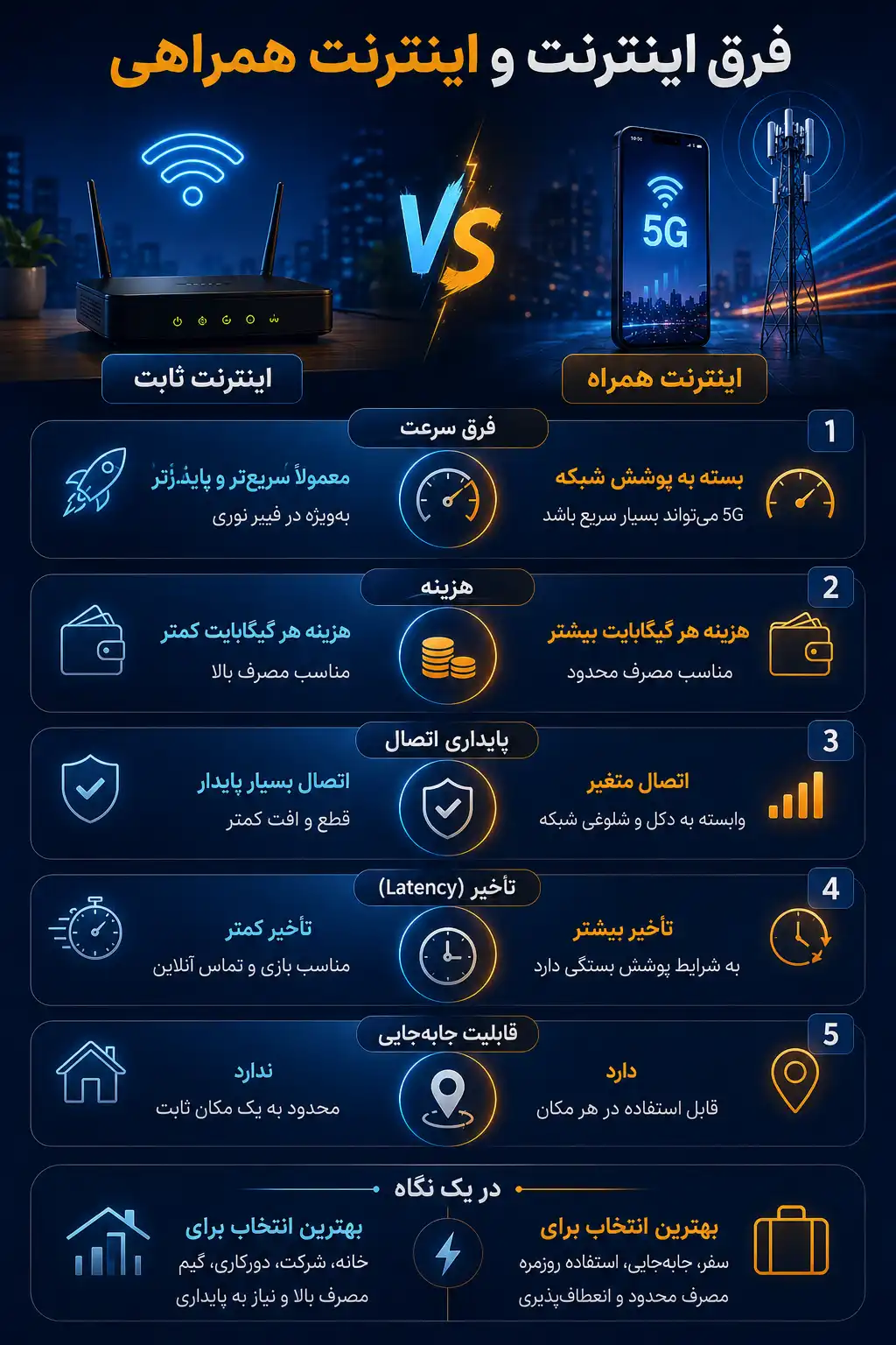 فرق اینترنت و اینترنت همراهی