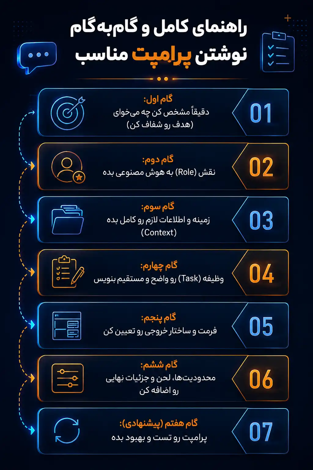راهنمای کامل و گامبهگام نوشتن پرامپت مناسب