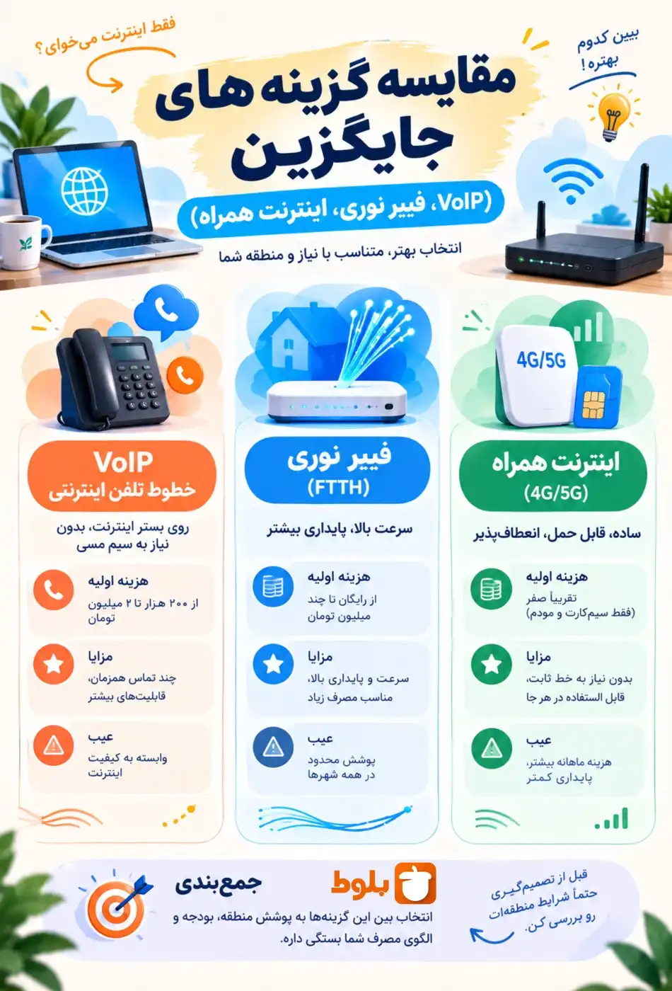 مقایسه گزینه‌های جایگزین (VoIP، فیبر نوری، اینترنت همراه)