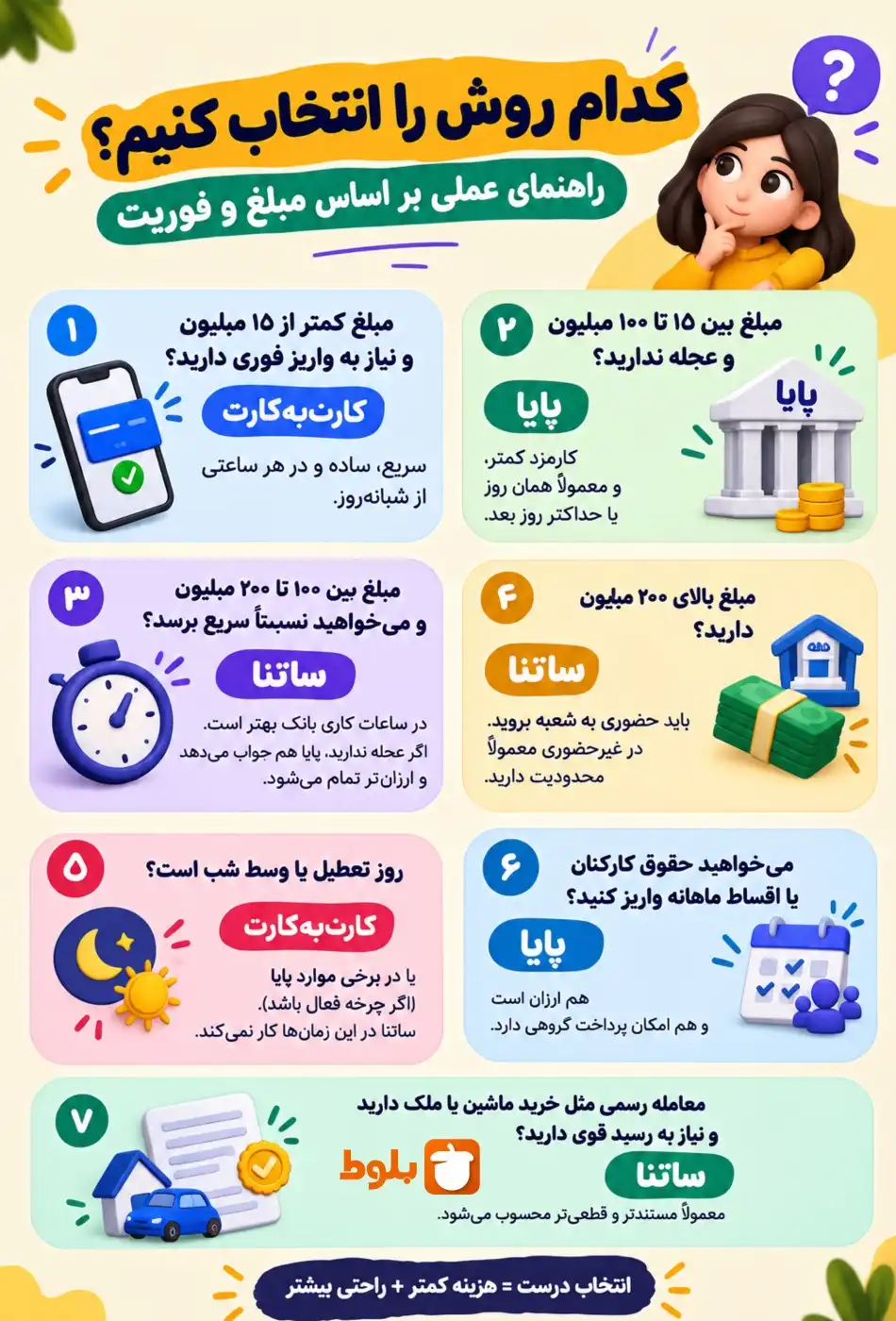 راهنمای عملیات انتخاب کارت به کارت، پایا یا ساتنا