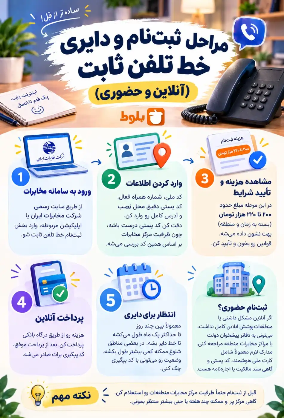 مراحل ثبت‌نام و دایری خط تلفن